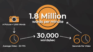 A minute of video is worth 1.8 million words and will help you sell more cars.