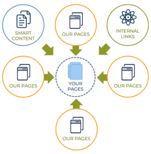 The large scale SEO for dealerships approach that MarketPage uses to improve Google rankings for dealerships.